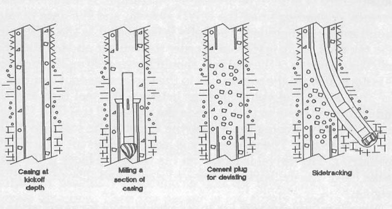 Sidetracking Through A Milled Casing Section