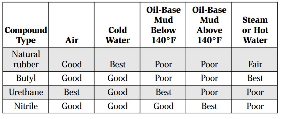 Stripper Rubber Elastomer Compound Selection