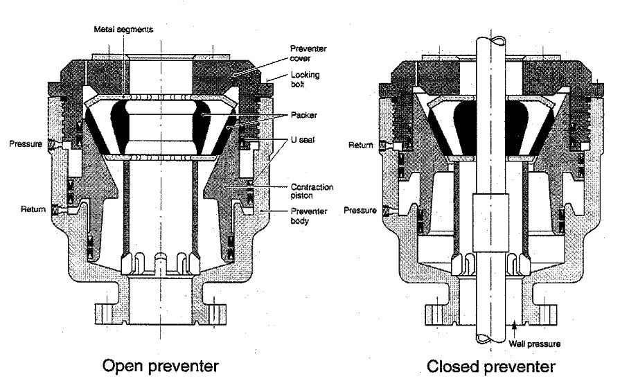 Hydril GK annular BOP blowout preventer drilling rig