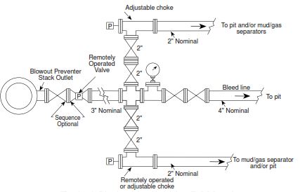 Typical Choke Manifold for 5,000 psi Working Pressure Service-Surface Installation