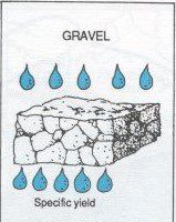 Rapid Drainage and absolute permeability