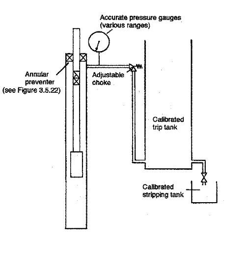 Rig layout for combined stripping and static volumetric method