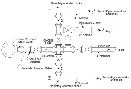 Typical Choke Manifold for 10,000 psi and 15,000 psi Working Pressure Service-Surface Installation