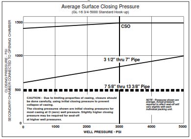 closing pressure for annular bop in drilling rig 