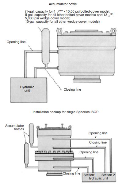 Installation hookup for dual Spherical BOP