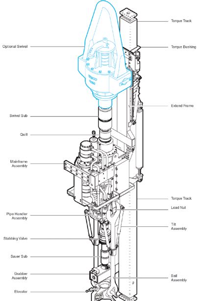 Top Drive in Drilling Rig Components