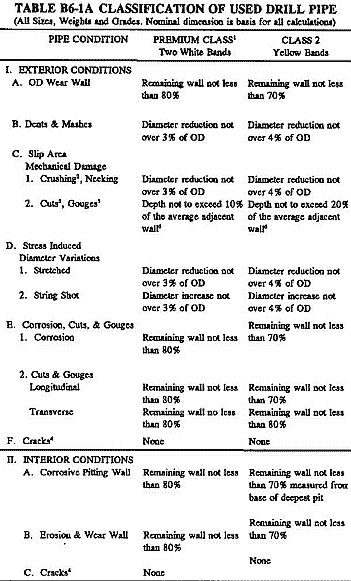 Classification of Used Drill Pipe