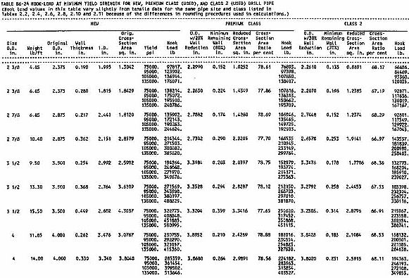 Hook Load at Min. Yield for New, Premium, and Class. 2 Drill Pipe