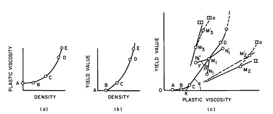 Yield Point & Drilling Mud Additives