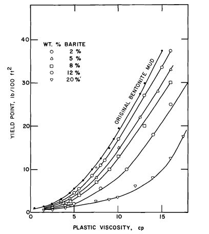 Response of PV -versus- drilling mud yield point curves for original fresh-water bentonite
mud to various concentrations of barite (2%,5%,8%, 12%, and 20%).