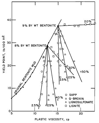 Evaluation of the response of original fresh-water bentonite mud to various thinners using PV -versus- YP curve.