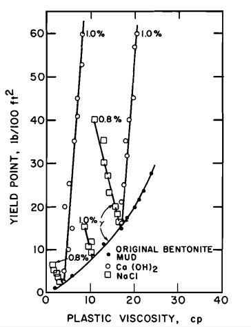 Effect of contamination of fresh-water bentonite mud by Ca(OH),
and NaCl, as demonstrated on PV-versus- yield point in drilling mud plot.