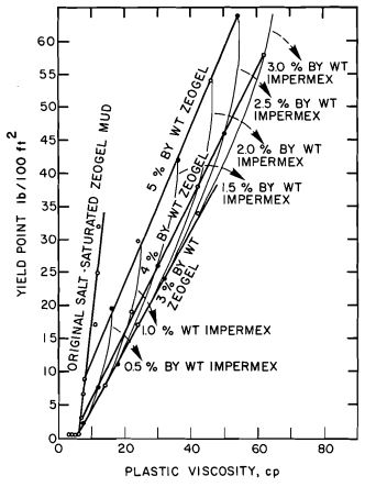 Effect of pregelatinized starch (lmpermex) on salt-saturated attapulgite (Zeogel) mud as demonstrated on P V-versus-YP plot. The curve to the left represents the original salt-saturated attapulgite clay mud.