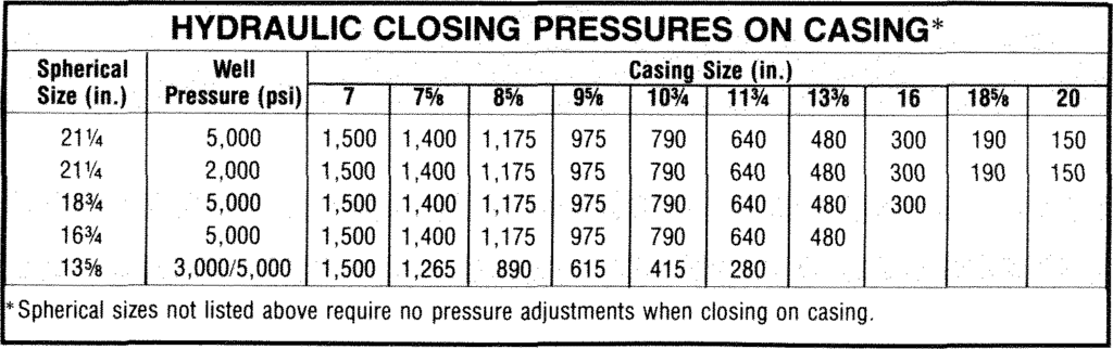 closing pressure for shaffer spherical