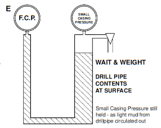 Wait & Weight Kill Method drill pipe contents at surface
