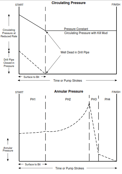 Profile of Circulating and Annular Pressure Killing by Wait and Weight Method