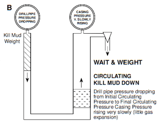 Circulate Kill Mud