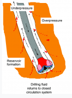 Circulation System of Underbalanced Drilling 