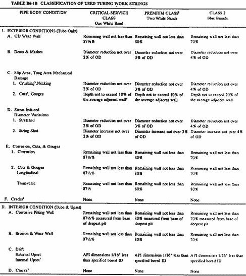 Classification of Used Tubing Work Strings