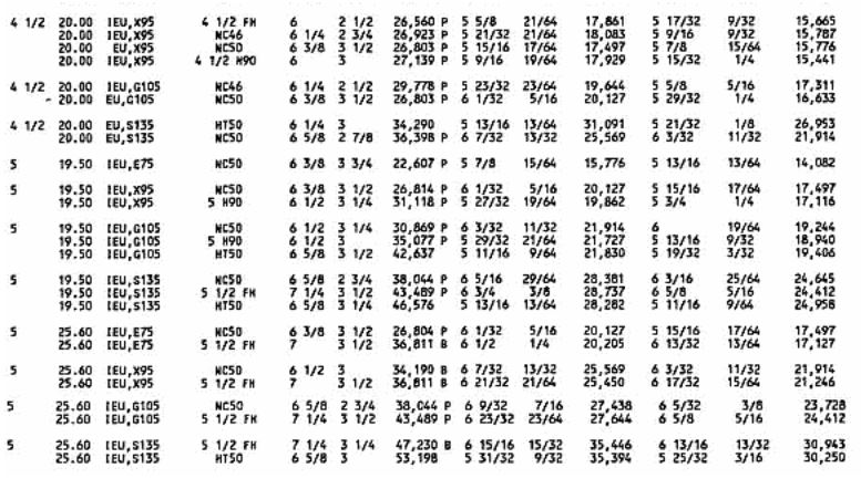 minimum OD and make-up torque of weld-on tool joints