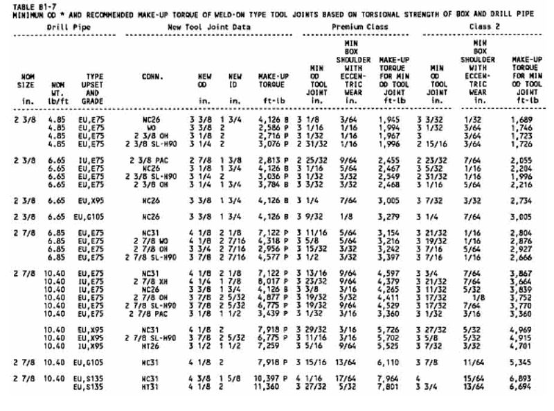 minimum OD and make-up torque of weld-on tool joints