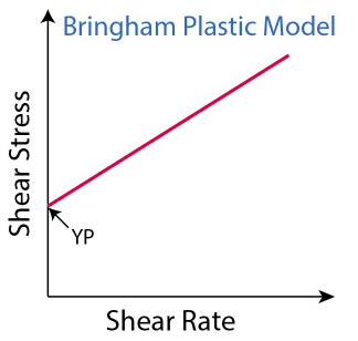 Yield Point as Shear Stress