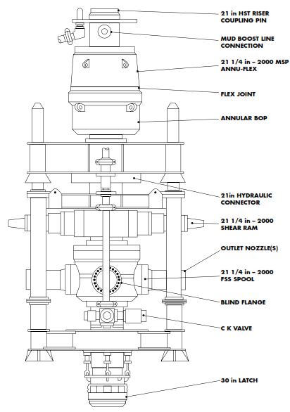 Sub-sea stack (template operations).