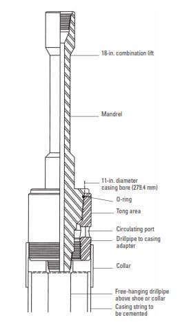 Cementing mandrel.