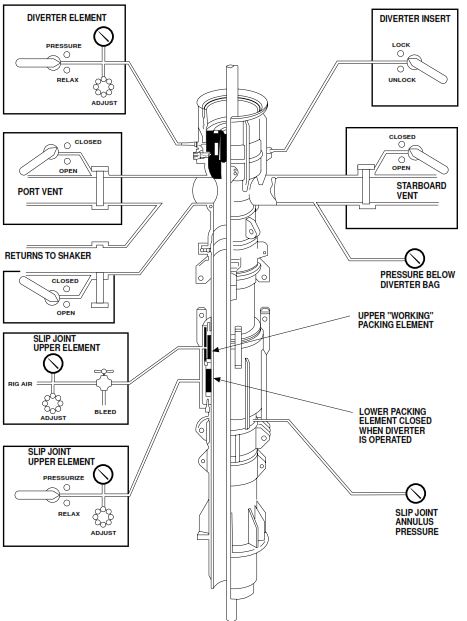 Diverter when Installed on oil and gas Floating Rig