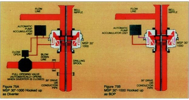 MSP Diverter / BOP in Drilling oil and gas rig