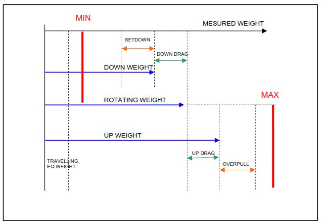 drilling performance and parameters optimization