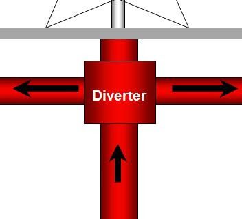 Diverting oil and gas kick on surface hole