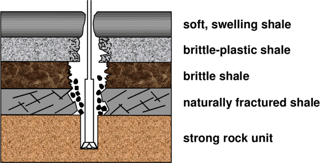  Wellbore Instability 