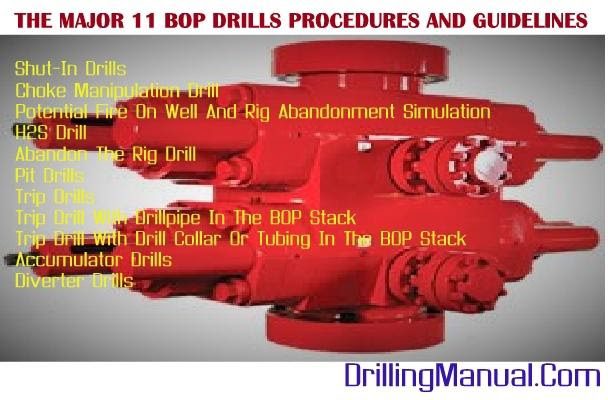 well control BOP drills procedure, pit, trip & emergency