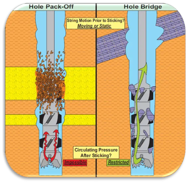Drilling Pack off And Hole Bridge Mechanism 