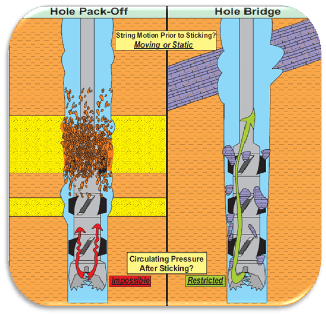 Drilling Pack off And Hole Bridge Mechanism 