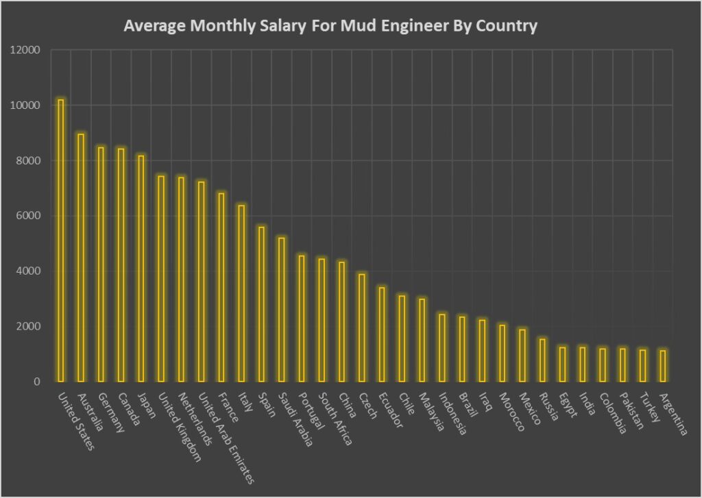 Mud Engineer Salary