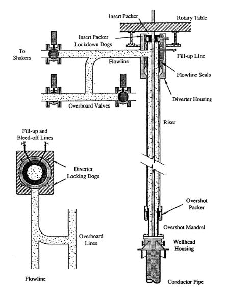 Surface Diverter on oil and gas rig for well control