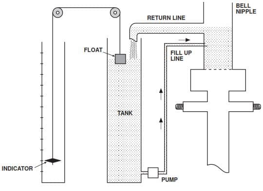 drilling trip tank lineup