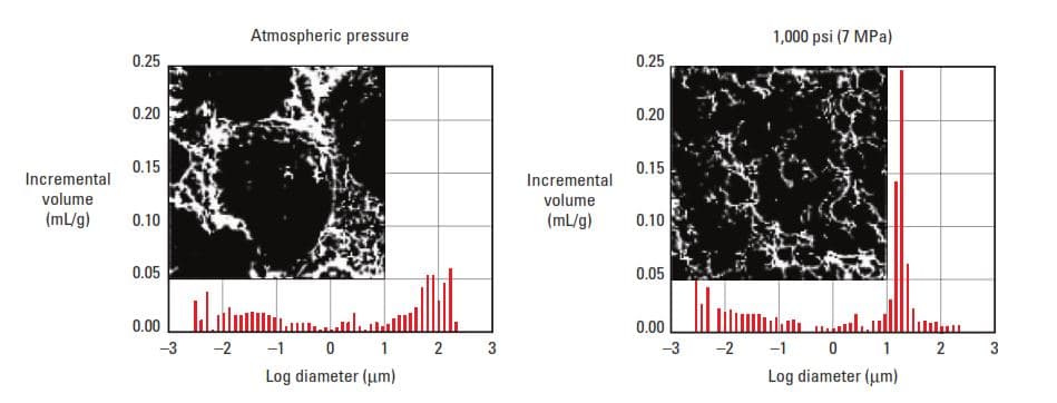 Structures and bubble-size distributions 