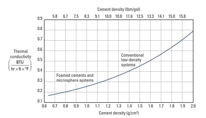 density/thermal conductivity relationship