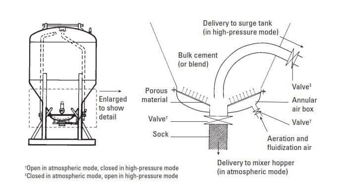 Fig. 11-9. Pressurized bulk tank (typical piping arrangement).