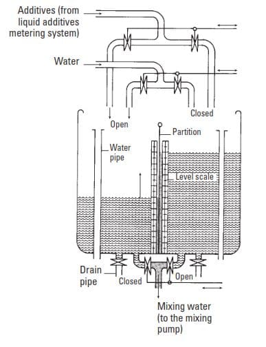 Fig. 11-10. Displacement tank system.