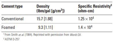 The resistivity of Foamed and Conventional Cements