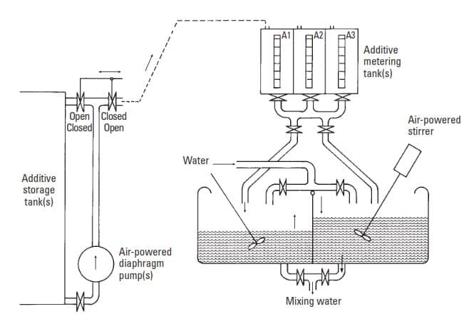 Fig. 11-11. Liquid-additive metering system (with metering tanks).