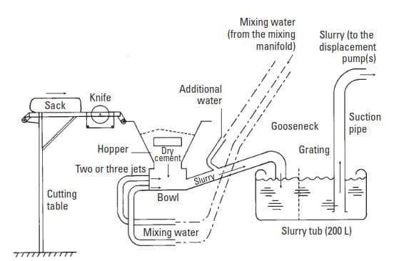 Fig. 11-14. Conventional jet mixer (sacked cement).