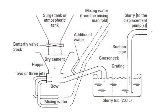 Fig. 11-15. Conventional jet mixer (bulk cement).