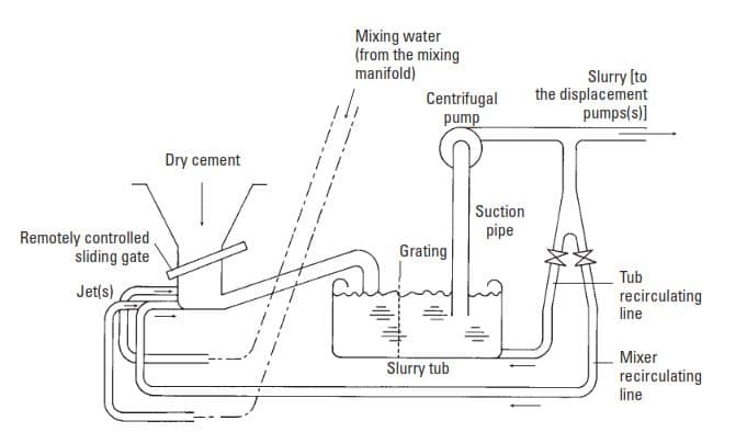 Fig. 11-16. Recirculation jet mixer.