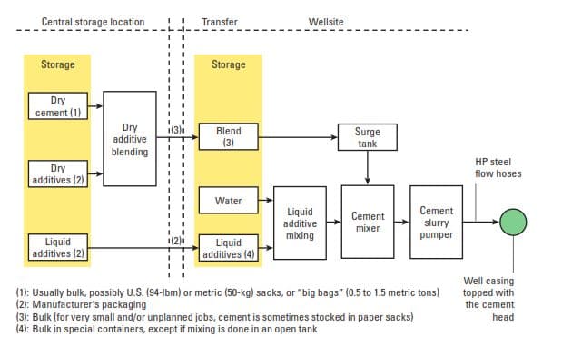 Typical cementing process.