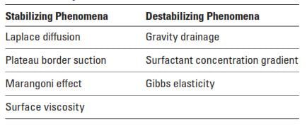 Thermodynamic properties also affect  stability 